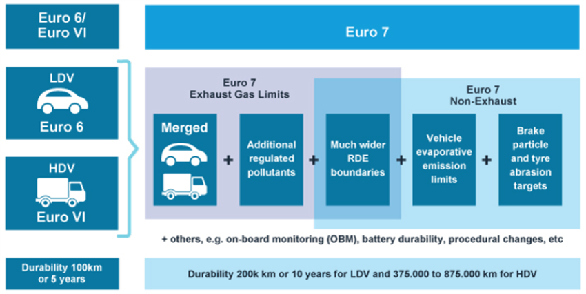 Graphique - STMicroelectronics Tests Powers Euro 7 avec Molex & Bourns